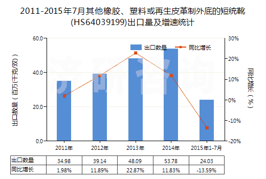 2011-2015年7月其他橡膠、塑料或再生皮革制外底的短統(tǒng)靴(HS64039199)出口量及增速統(tǒng)計